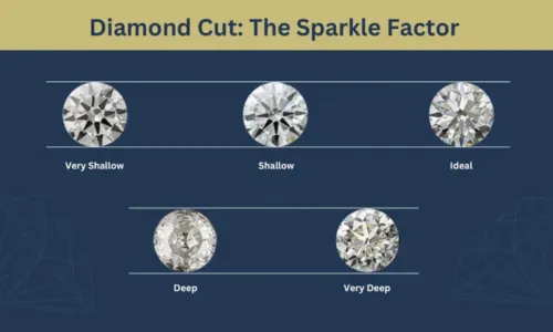 Types of Diamond Cut