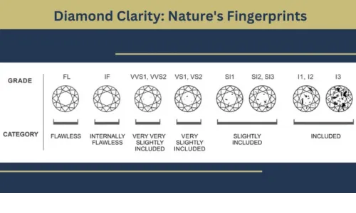 Types of Diamond Clarity