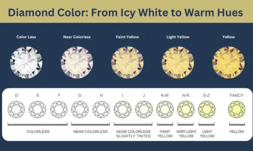 Types of Diamond Color